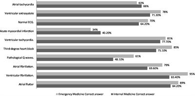 Assessment of the competence in electrocardiographic interpretation among Arabic resident doctors at the emergency medicine and internal medicine departments: A multi-center online cross-sectional study